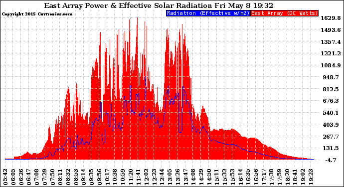 Solar PV/Inverter Performance East Array Power Output & Effective Solar Radiation