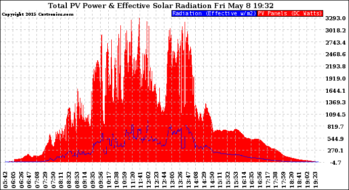 Solar PV/Inverter Performance Total PV Panel Power Output & Effective Solar Radiation