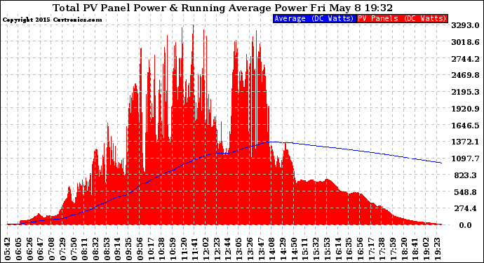 Solar PV/Inverter Performance Total PV Panel & Running Average Power Output