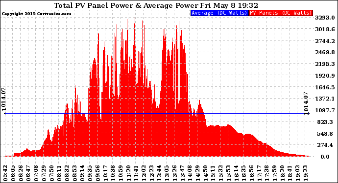 Solar PV/Inverter Performance Total PV Panel Power Output