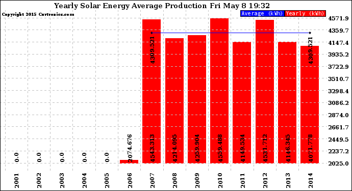 Solar PV/Inverter Performance Yearly Solar Energy Production