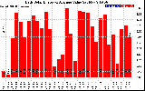 Solar PV/Inverter Performance Daily Solar Energy Production Value