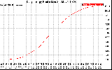 Solar PV/Inverter Performance Daily Energy Production