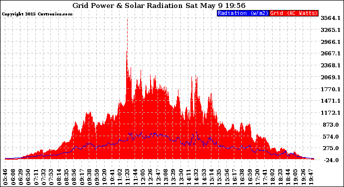 Solar PV/Inverter Performance Grid Power & Solar Radiation