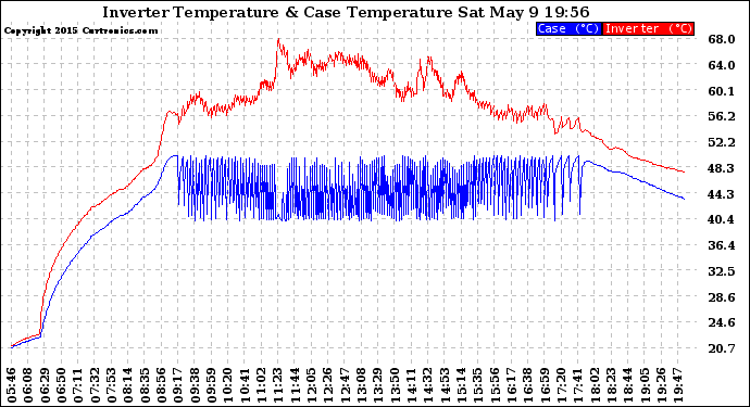 Solar PV/Inverter Performance Inverter Operating Temperature