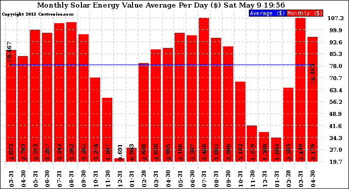 Solar PV/Inverter Performance Monthly Solar Energy Value Average Per Day ($)