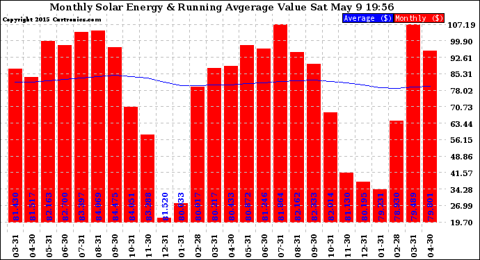 Solar PV/Inverter Performance Monthly Solar Energy Production Value Running Average