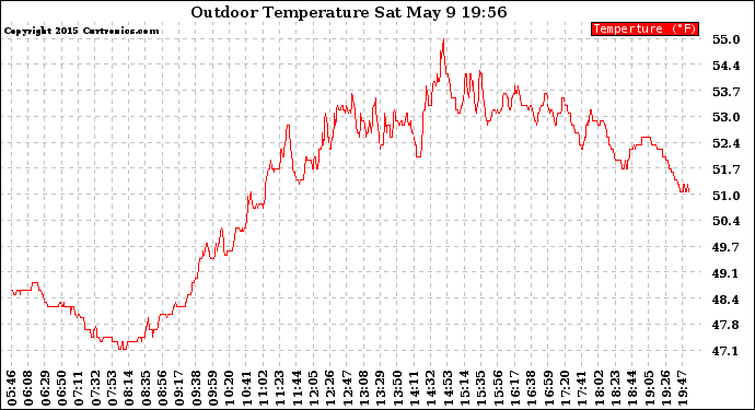 Solar PV/Inverter Performance Outdoor Temperature