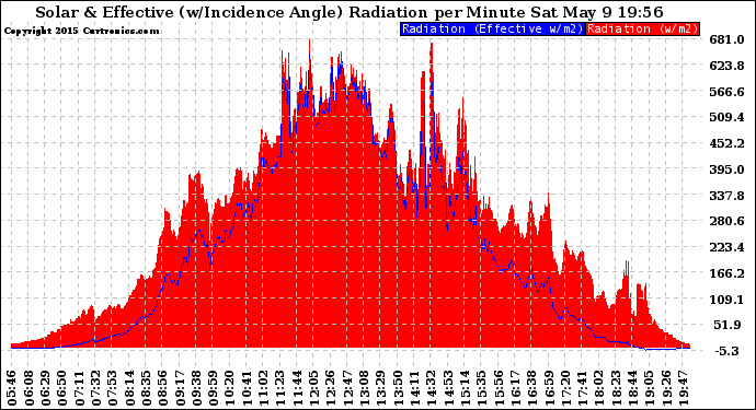 Solar PV/Inverter Performance Solar Radiation & Effective Solar Radiation per Minute