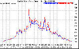 Solar PV/Inverter Performance Photovoltaic Panel Current Output