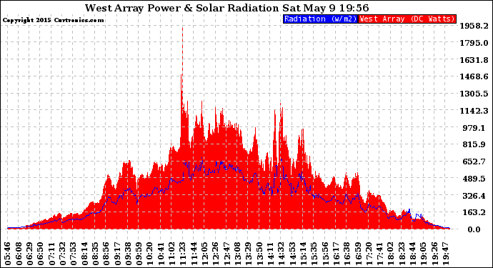 Solar PV/Inverter Performance West Array Power Output & Solar Radiation