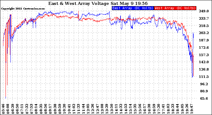 Solar PV/Inverter Performance Photovoltaic Panel Voltage Output