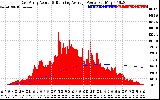 Solar PV/Inverter Performance East Array Actual & Running Average Power Output