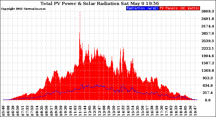 Solar PV/Inverter Performance Total PV Panel Power Output & Solar Radiation