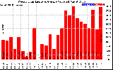 Solar PV/Inverter Performance Weekly Solar Energy Production Value