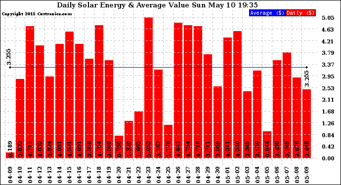 Solar PV/Inverter Performance Daily Solar Energy Production Value