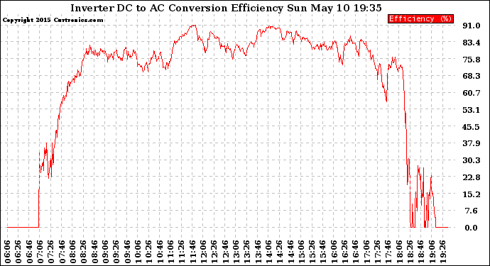 Solar PV/Inverter Performance Inverter DC to AC Conversion Efficiency