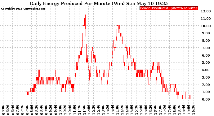 Solar PV/Inverter Performance Daily Energy Production Per Minute