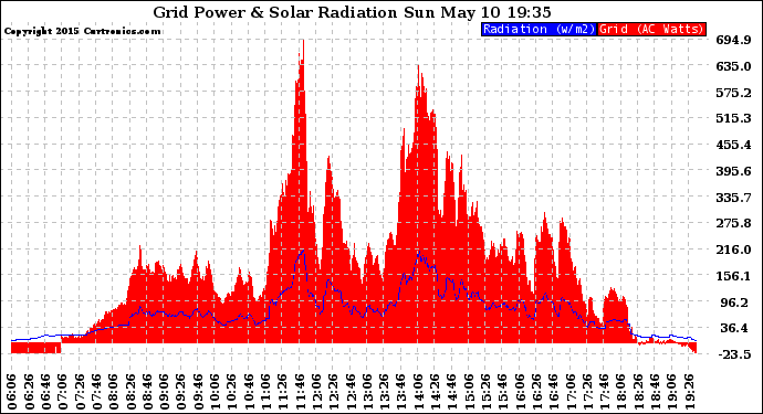 Solar PV/Inverter Performance Grid Power & Solar Radiation