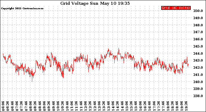 Solar PV/Inverter Performance Grid Voltage