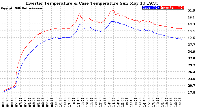 Solar PV/Inverter Performance Inverter Operating Temperature