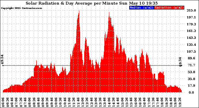 Solar PV/Inverter Performance Solar Radiation & Day Average per Minute