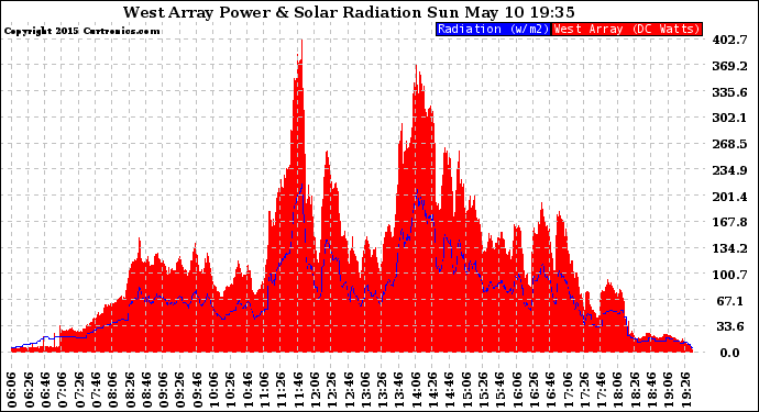 Solar PV/Inverter Performance West Array Power Output & Solar Radiation