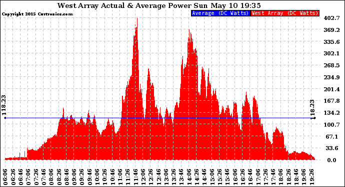 Solar PV/Inverter Performance West Array Actual & Average Power Output