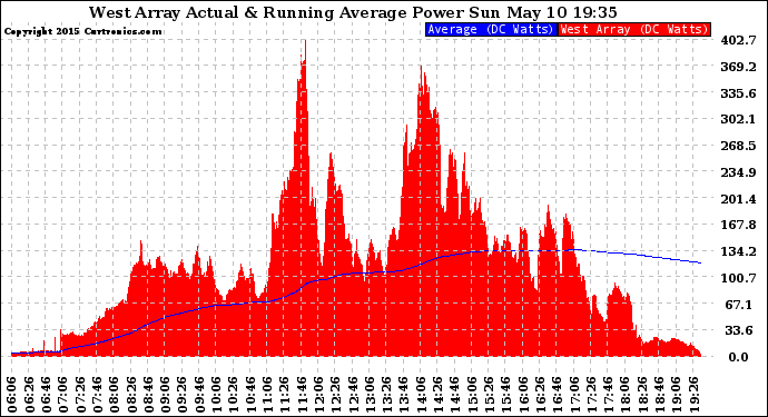 Solar PV/Inverter Performance West Array Actual & Running Average Power Output