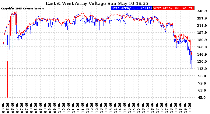 Solar PV/Inverter Performance Photovoltaic Panel Voltage Output