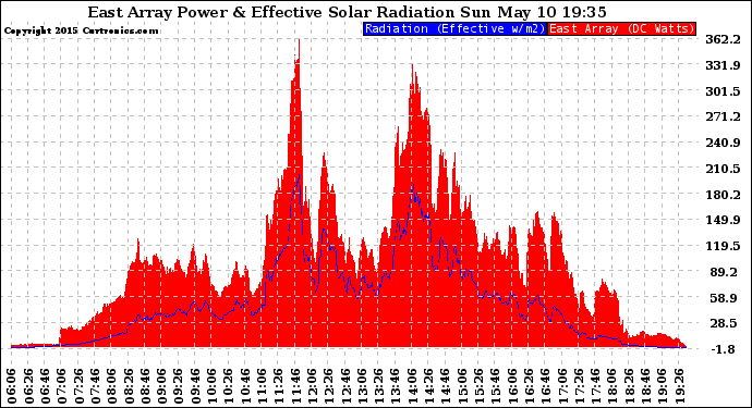 Solar PV/Inverter Performance East Array Power Output & Effective Solar Radiation