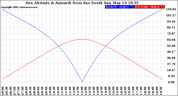 Solar PV/Inverter Performance Sun Altitude Angle & Azimuth Angle