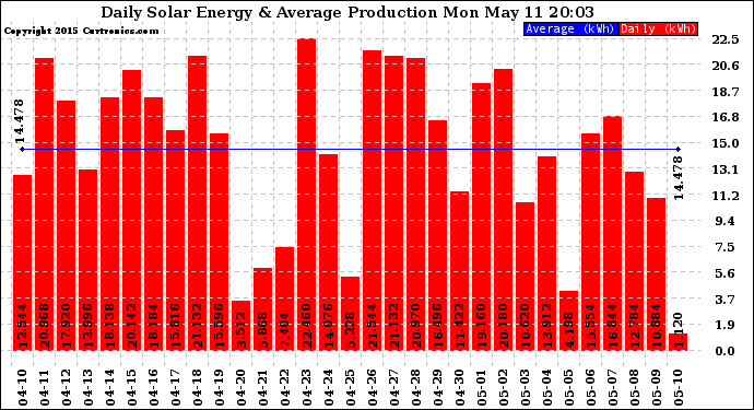 Solar PV/Inverter Performance Daily Solar Energy Production