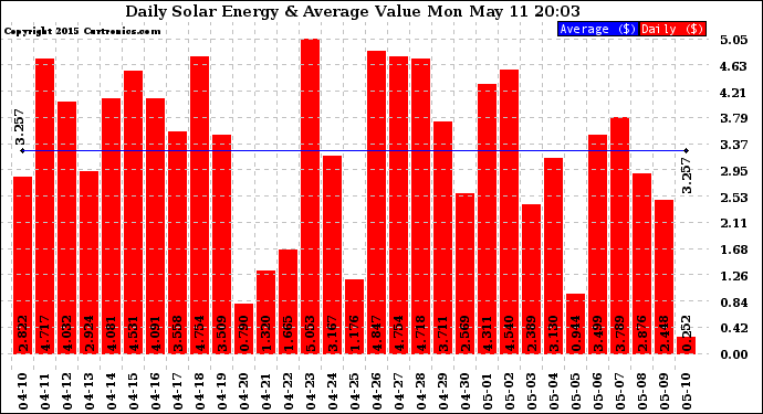 Solar PV/Inverter Performance Daily Solar Energy Production Value