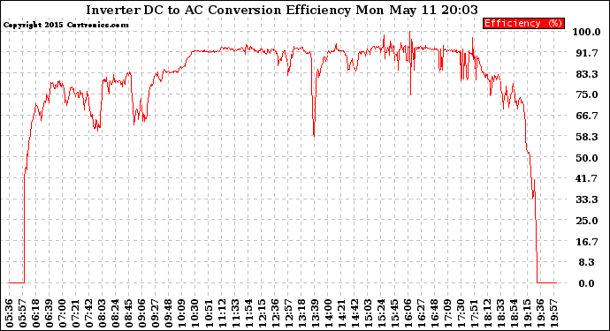 Solar PV/Inverter Performance Inverter DC to AC Conversion Efficiency