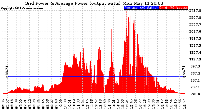 Solar PV/Inverter Performance Inverter Power Output