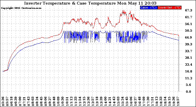 Solar PV/Inverter Performance Inverter Operating Temperature