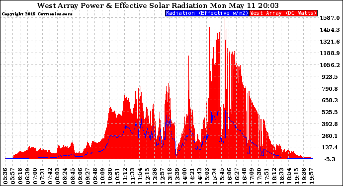 Solar PV/Inverter Performance West Array Power Output & Effective Solar Radiation