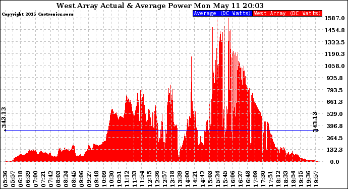 Solar PV/Inverter Performance West Array Actual & Average Power Output