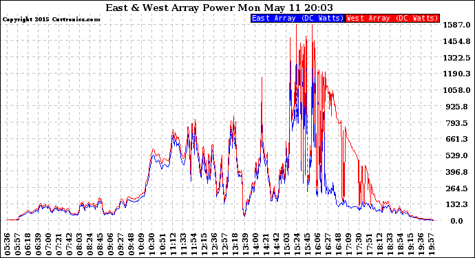 Solar PV/Inverter Performance Photovoltaic Panel Power Output