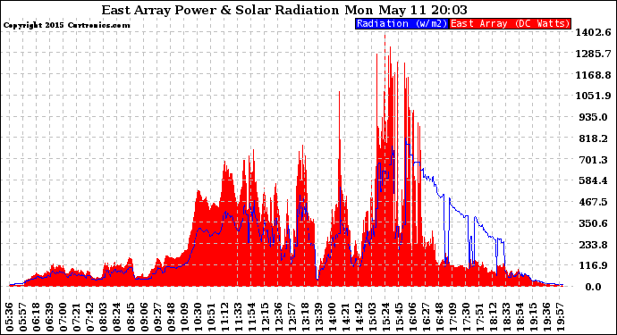 Solar PV/Inverter Performance East Array Power Output & Solar Radiation