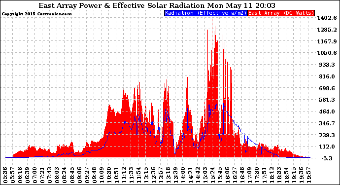 Solar PV/Inverter Performance East Array Power Output & Effective Solar Radiation