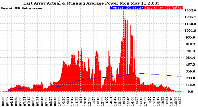 Solar PV/Inverter Performance East Array Actual & Running Average Power Output