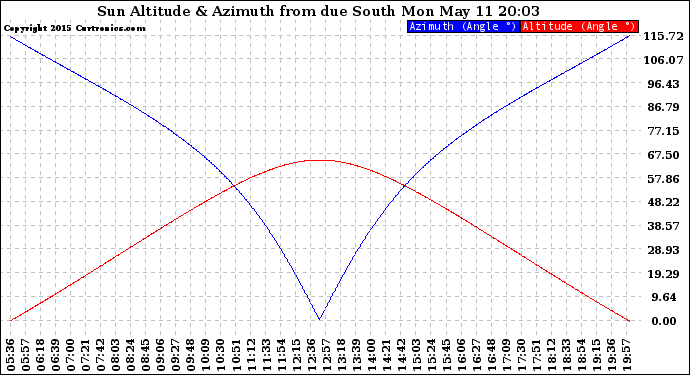 Solar PV/Inverter Performance Sun Altitude Angle & Azimuth Angle