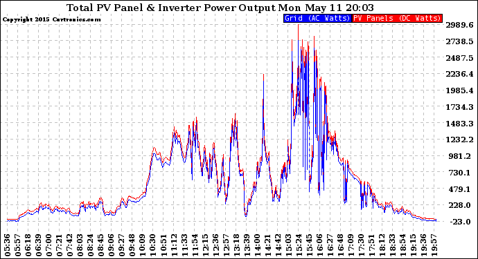 Solar PV/Inverter Performance PV Panel Power Output & Inverter Power Output