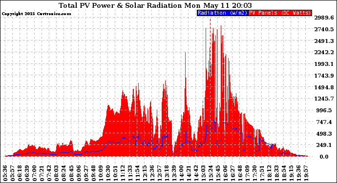 Solar PV/Inverter Performance Total PV Panel Power Output & Solar Radiation