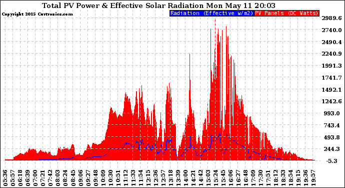 Solar PV/Inverter Performance Total PV Panel Power Output & Effective Solar Radiation