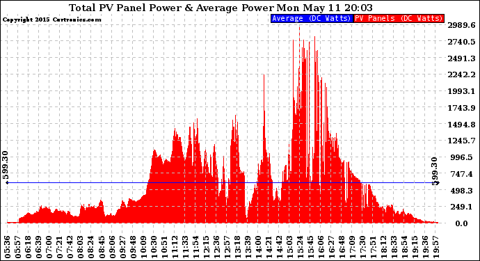 Solar PV/Inverter Performance Total PV Panel Power Output