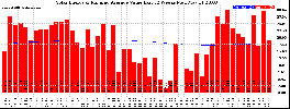 Milwaukee Solar Powered Home WeeklyProduction52ValueRunningAvg