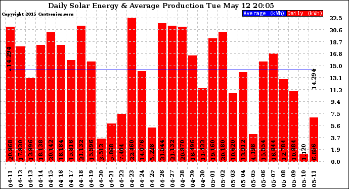 Solar PV/Inverter Performance Daily Solar Energy Production